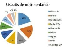 C'est quoi votre biscuit "Souvenir d'enfance" ?