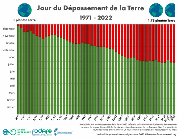 Le jour du dépassement est de plus en plus tôt. WWF