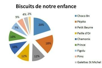 C'est quoi votre biscuit "Souvenir d'enfance" ?