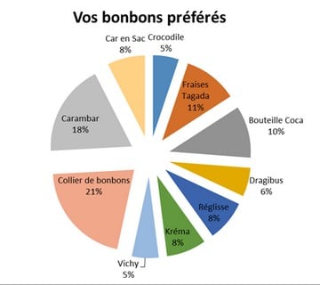 C'est quoi votre bonbon "Souvenir d'enfance" ?