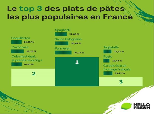Top 3 des plats de pâtes préférés des français. HelloFresh
