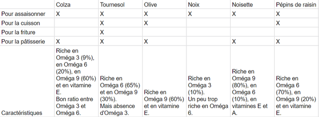 Comparatif d'utilisation des huiles