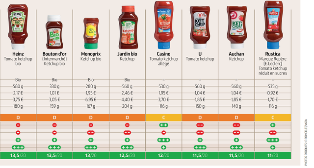 Extrait du classement des ketchups selon 60 millions de consommateurs. 